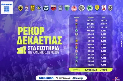 Stoiximan Super League: Ρεκόρ δεκαετίας στα εισιτήρια της κανονικής περιόδου